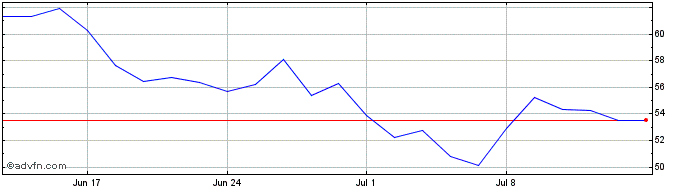 1 Month Wt B.crude 3x S  Price Chart