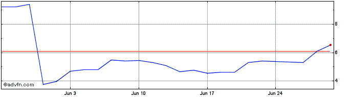 1 Month Ls 3x Crm  Price Chart