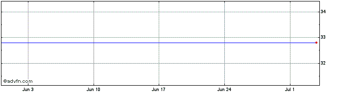 1 Month Etfs 3x Copper  Price Chart