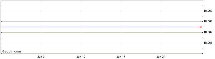 1 Month Etfs -3x Copper  Price Chart