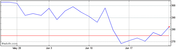 1 Month Wt Dax 3x  Price Chart