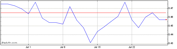 1 Month Wt Dax 3x S  Price Chart
