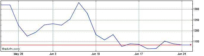 1 Month Granite 3xl Dge  Price Chart