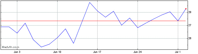 1 Month Wt Estoxx50 3xs  Price Chart
