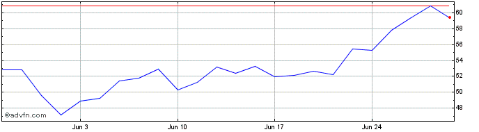 1 Month Granite 3l Goog  Price Chart