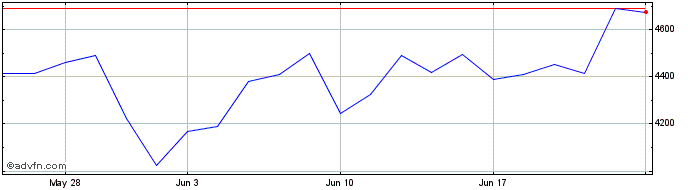 1 Month Granite 3l Goog  Price Chart