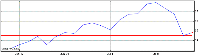 1 Month Granite 3l Msft  Price Chart