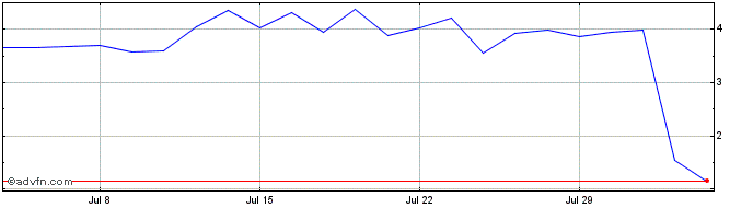 1 Month Moderna 3xl $  Price Chart