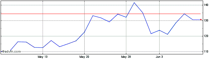 1 Month Granite 3l Nflx  Price Chart