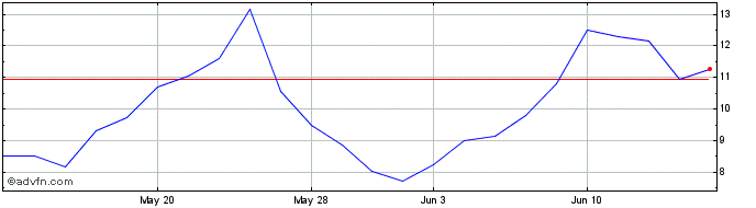 1 Month Wt N.gas 3x Lev  Price Chart