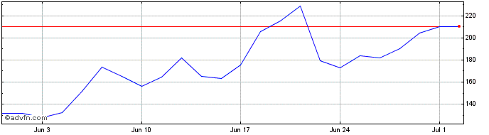 1 Month Palantir 3xl $  Price Chart