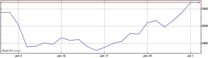 1 Month Granite 3xl Rds  Price Chart