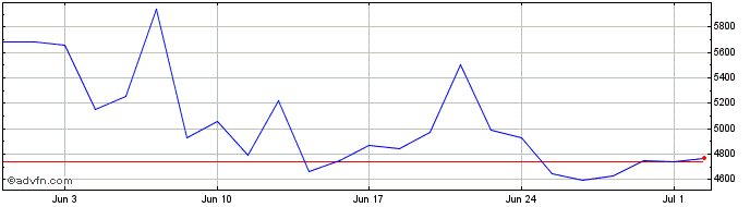 1 Month Wt Silv 3x Lev�  Price Chart