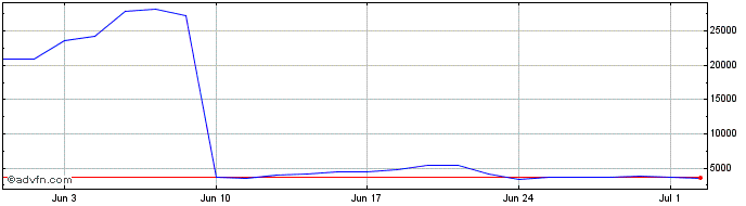 1 Month Granite 3l Nvda  Price Chart