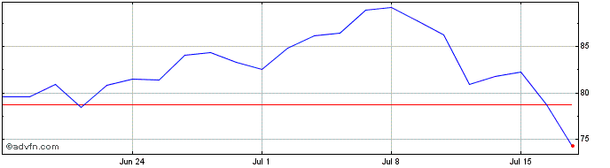 1 Month Ls 3x Msft  Price Chart