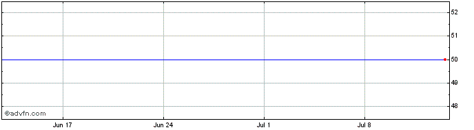 1 Month Wt Nickel 3x  Price Chart