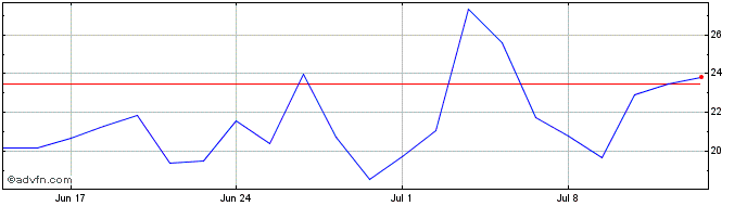 1 Month 3x Long Nio  Price Chart