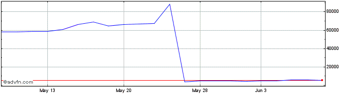 1 Month Ls 3x Nvidia  Price Chart