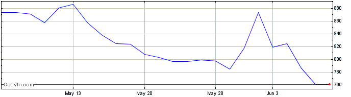 1 Month Granite 3s Fang  Price Chart