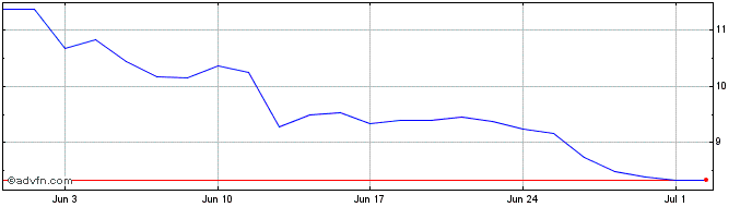1 Month Granite 3s Ftng  Price Chart
