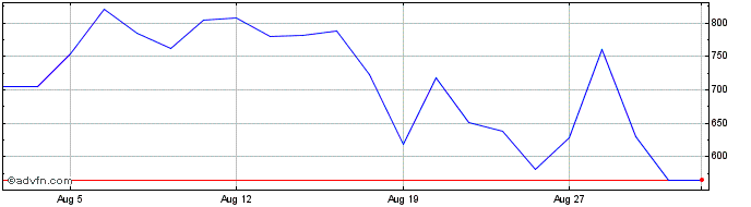 1 Month Granite 3s Nio  Price Chart