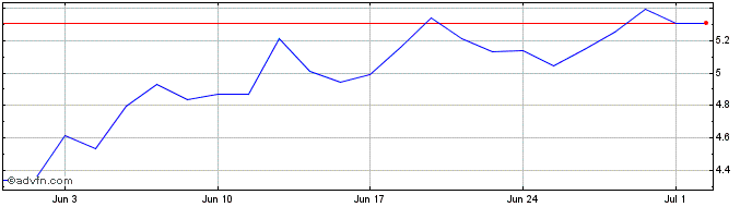 1 Month 3x South Korea  Price Chart