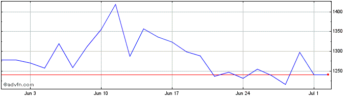 1 Month Granite 3xs Loy  Price Chart