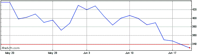 1 Month Granite 3s Nflx  Price Chart