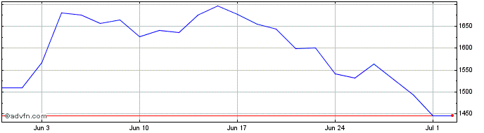 1 Month Granite 3xs Rds  Price Chart