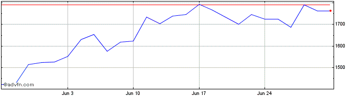 1 Month Granite 3xs Rio  Price Chart