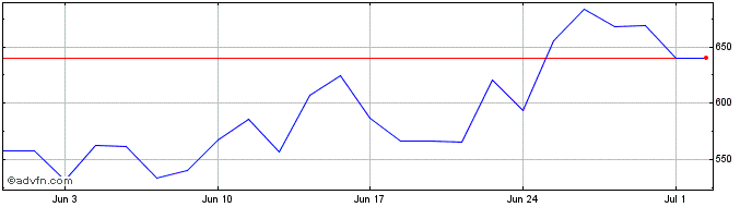 1 Month -3x Short Ubs  Price Chart