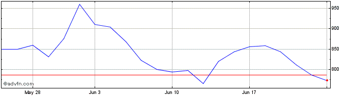 1 Month Granite 3s Amzn  Price Chart