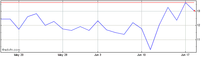 1 Month 3x Tesla  Price Chart