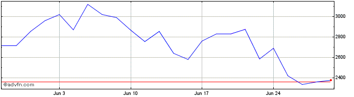 1 Month 3x Long Ubs  Price Chart
