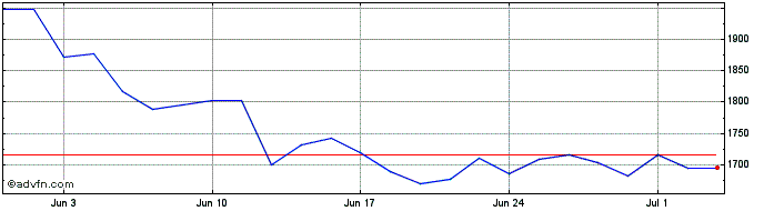 1 Month Wt S&p 500 3x S  Price Chart