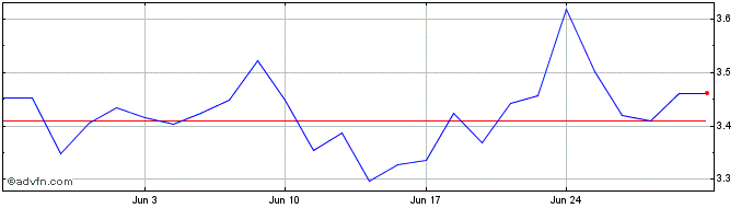 1 Month 3x Financials  Price Chart