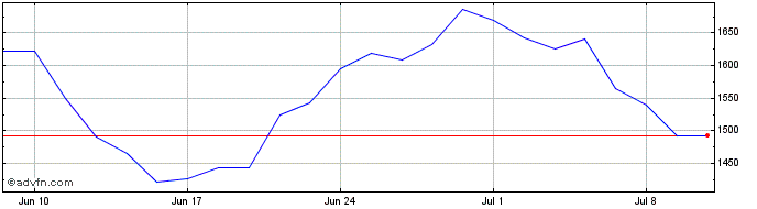 1 Month 3x Long Xom  Price Chart