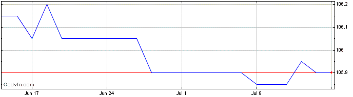 1 Month Tesco 6%nt29  Price Chart