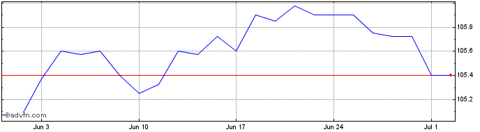 1 Month Severn T.6q%bd  Price Chart