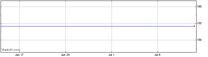 1 Month Nat.grid. 31  Price Chart