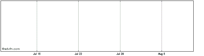 1 Month Diageo Cp.28  Price Chart