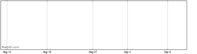 1 Month Municplty 40  Price Chart