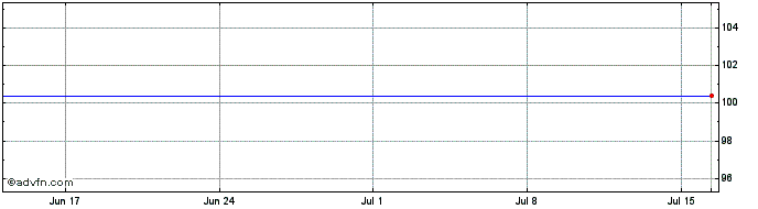 1 Month Bp Cap. 24  Price Chart
