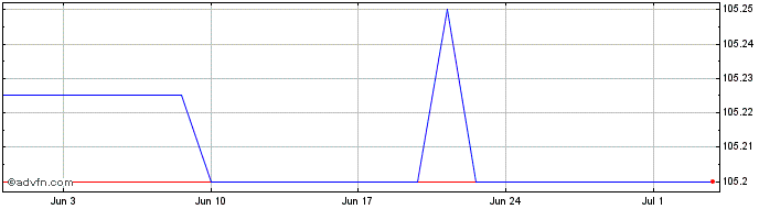 1 Month Nat.grid6.50%�  Price Chart