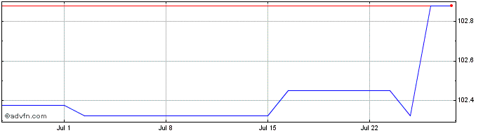 1 Month Utd Wtr.5.625%  Price Chart