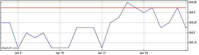 1 Month Hammerson 7q%28  Price Chart