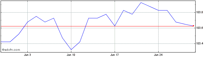 1 Month Sky 6%  Price Chart