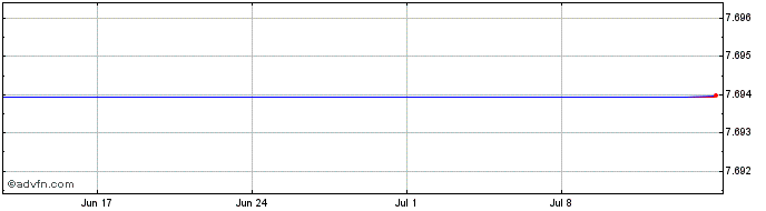 1 Month Newday Fmi 24 A  Price Chart