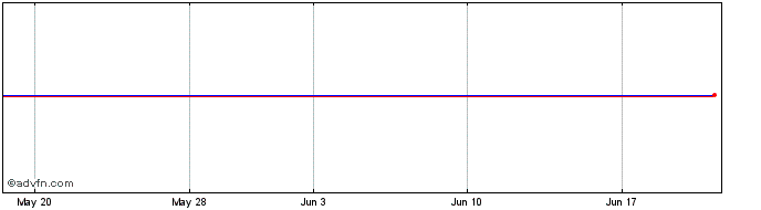 1 Month Lv Bonds.43  Price Chart