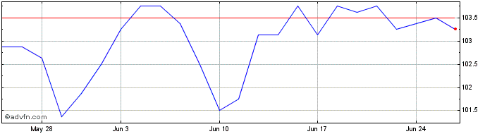 1 Month Hsbc Bk.6.25n41  Price Chart